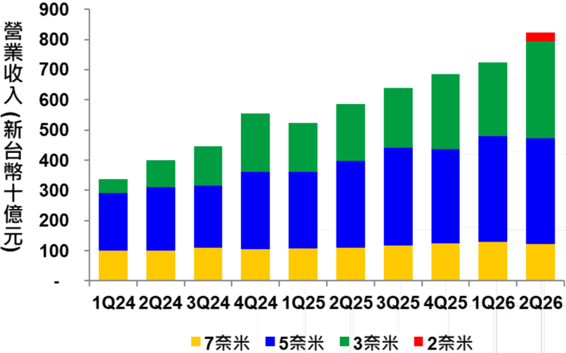 2330 2Q26 Presentation (C)_WoG_003